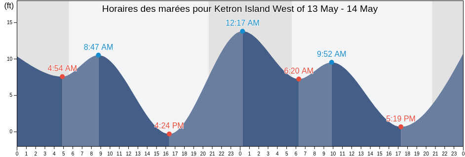 Horaires des marées pour Ketron Island West of, Thurston County, Washington, United States
