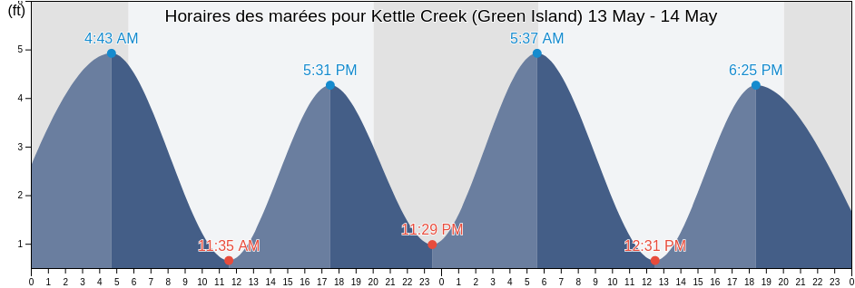 Horaires des marées pour Kettle Creek (Green Island), Ocean County, New Jersey, United States