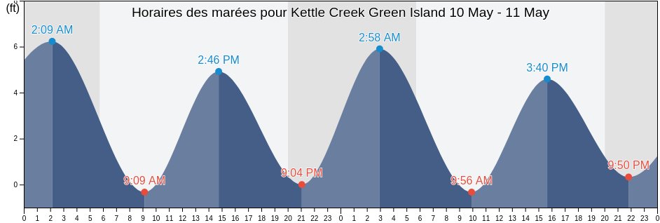 Horaires des marées pour Kettle Creek Green Island, Ocean County, New Jersey, United States