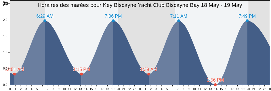 Horaires des marées pour Key Biscayne Yacht Club Biscayne Bay, Miami-Dade County, Florida, United States