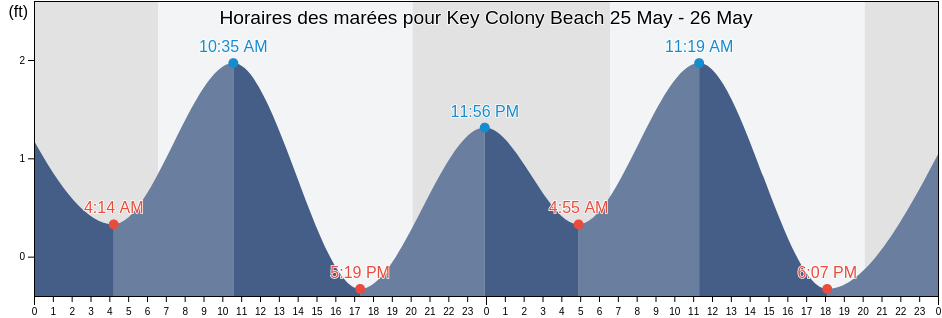 Horaires des marées pour Key Colony Beach, Monroe County, Florida, United States