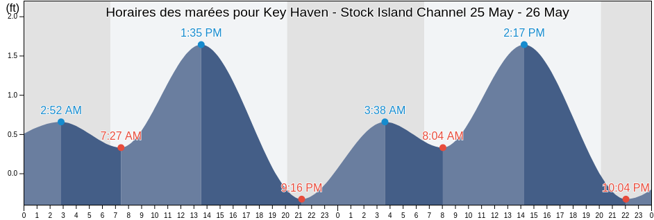 Horaires des marées pour Key Haven - Stock Island Channel, Monroe County, Florida, United States