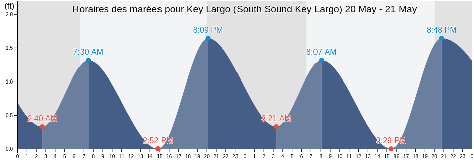 Horaires des marées pour Key Largo (South Sound Key Largo), Miami-Dade County, Florida, United States