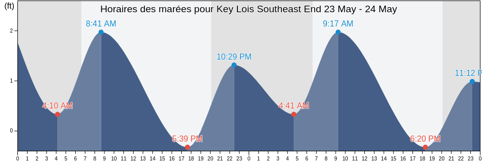 Horaires des marées pour Key Lois Southeast End, Monroe County, Florida, United States