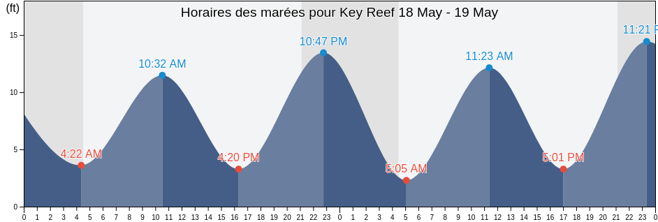 Horaires des marées pour Key Reef, City and Borough of Wrangell, Alaska, United States