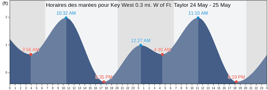 Horaires des marées pour Key West 0.3 mi. W of Ft. Taylor, Monroe County, Florida, United States