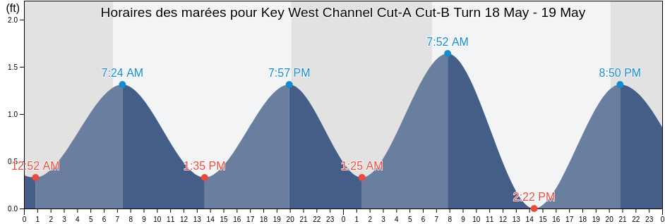 Horaires des marées pour Key West Channel Cut-A Cut-B Turn, Monroe County, Florida, United States