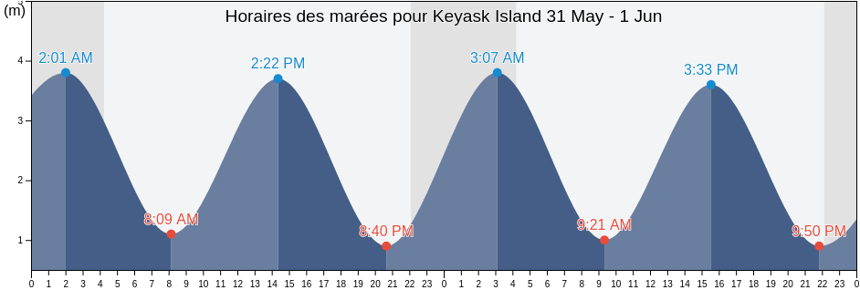 Horaires des marées pour Keyask Island, Manitoba, Canada