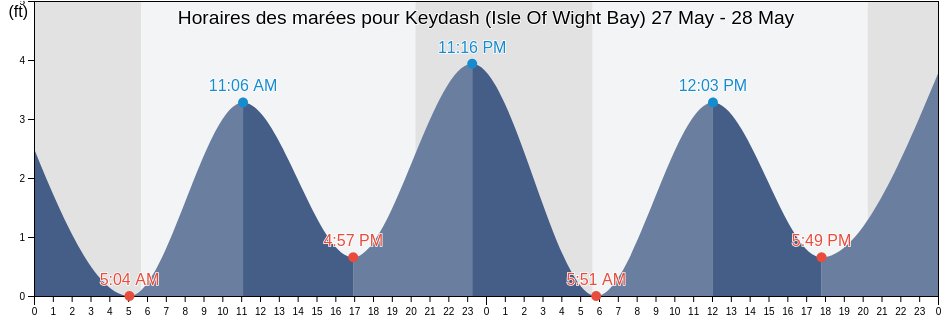 Horaires des marées pour Keydash (Isle Of Wight Bay), Worcester County, Maryland, United States