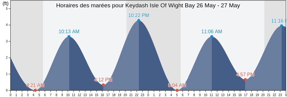 Horaires des marées pour Keydash Isle Of Wight Bay, Worcester County, Maryland, United States