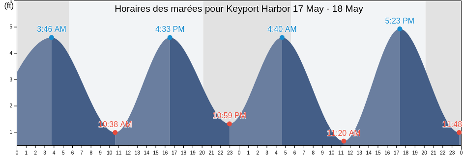 Horaires des marées pour Keyport Harbor, Monmouth County, New Jersey, United States