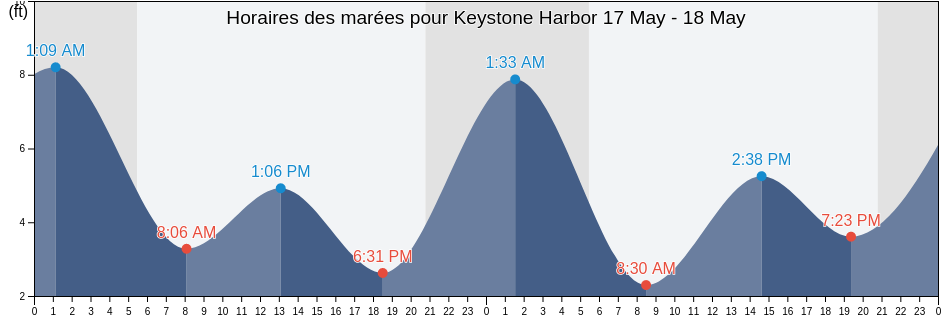 Horaires des marées pour Keystone Harbor, Island County, Washington, United States