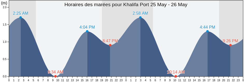 Horaires des marées pour Khalifa Port, Abu Dhabi, United Arab Emirates