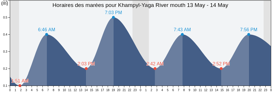 Horaires des marées pour Khampyl-Yaga River mouth, Taymyrsky Dolgano-Nenetsky District, Krasnoyarskiy, Russia