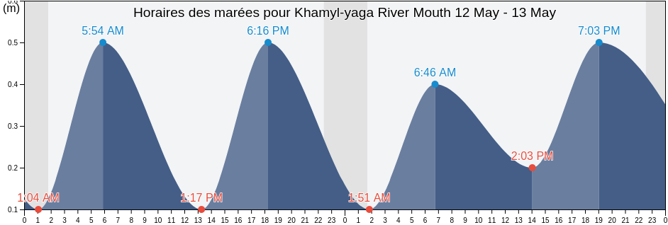 Horaires des marées pour Khamyl-yaga River Mouth, Taymyrsky Dolgano-Nenetsky District, Krasnoyarskiy, Russia