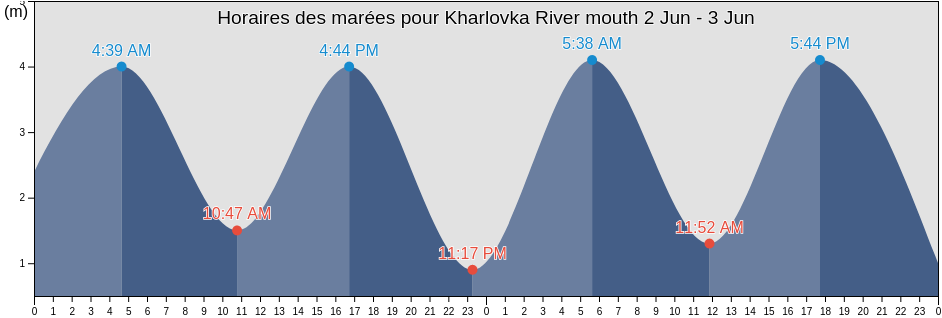 Horaires des marées pour Kharlovka River mouth, Lovozerskiy Rayon, Murmansk, Russia