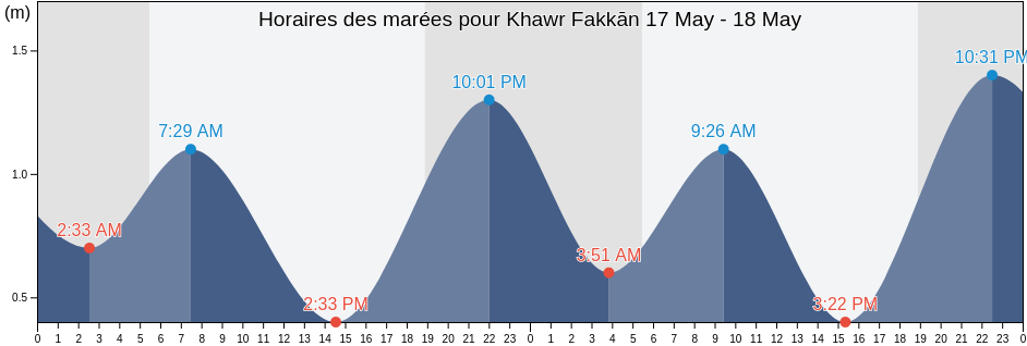 Horaires des marées pour Khawr Fakkān, Sharjah, United Arab Emirates