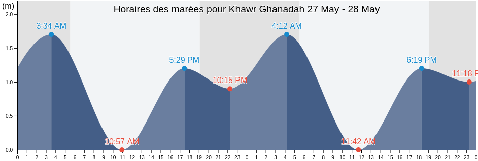 Horaires des marées pour Khawr Ghanadah, Bandar Lengeh, Hormozgan, Iran