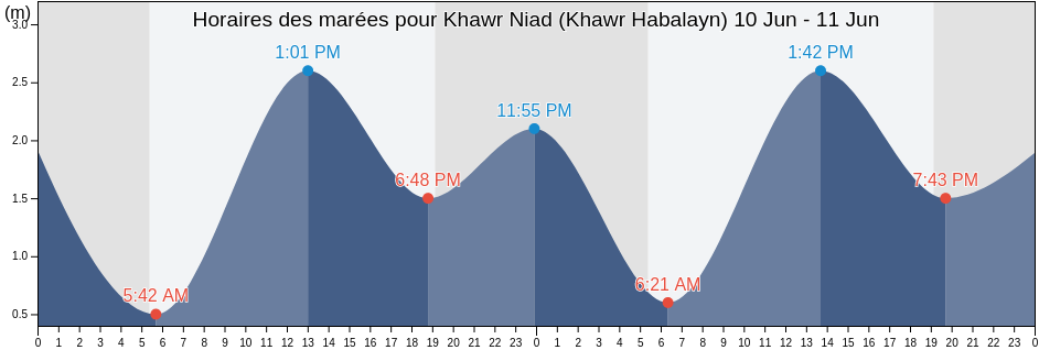 Horaires des marées pour Khawr Niad (Khawr Habalayn), Qeshm, Hormozgan, Iran