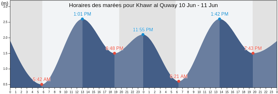 Horaires des marées pour Khawr al Quway, Qeshm, Hormozgan, Iran
