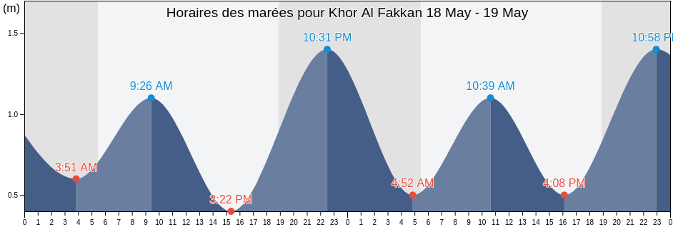 Horaires des marées pour Khor Al Fakkan, Qeshm, Hormozgan, Iran