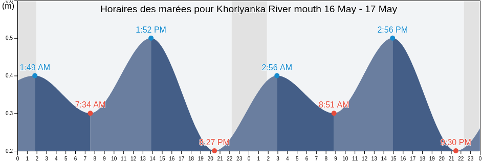 Horaires des marées pour Khorlyanka River mouth, Turukhanskiy Rayon, Krasnoyarskiy, Russia