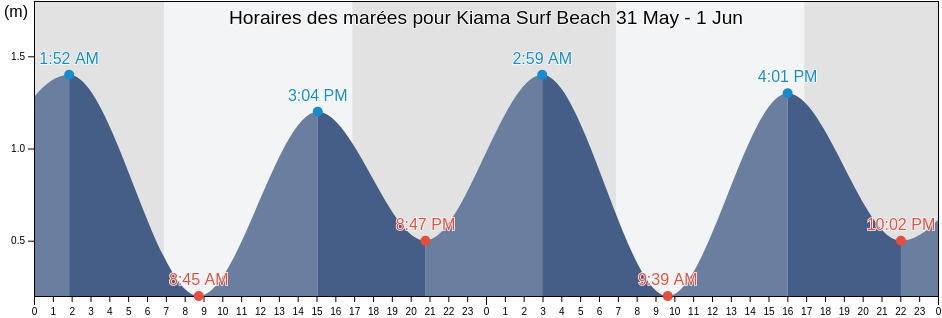 Horaires des marées pour Kiama Surf Beach, Kiama, New South Wales, Australia