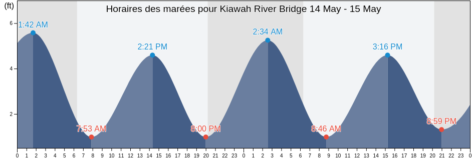 Horaires des marées pour Kiawah River Bridge, Charleston County, South Carolina, United States