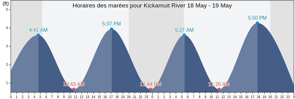 Horaires des marées pour Kickamuit River, Bristol County, Rhode Island, United States