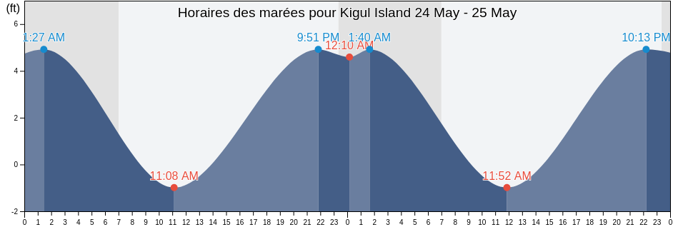 Horaires des marées pour Kigul Island, Aleutians West Census Area, Alaska, United States