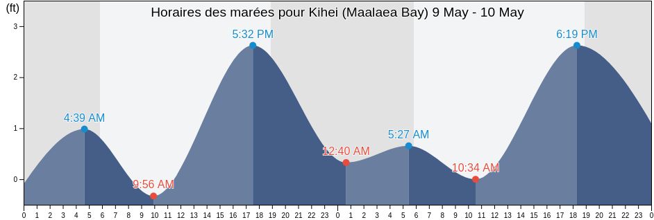 Horaires des marées pour Kihei (Maalaea Bay), Maui County, Hawaii, United States