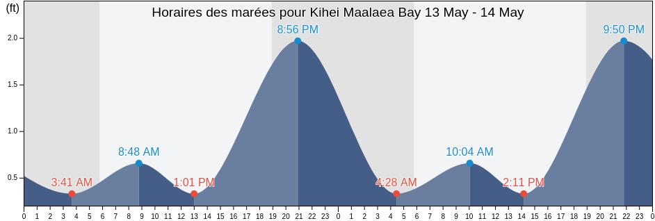 Horaires des marées pour Kihei Maalaea Bay, Maui County, Hawaii, United States