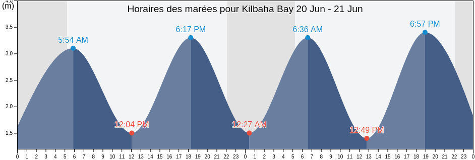 Horaires des marées pour Kilbaha Bay, Clare, Munster, Ireland
