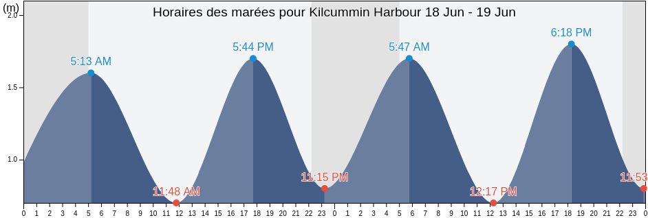 Horaires des marées pour Kilcummin Harbour, Mayo County, Connaught, Ireland