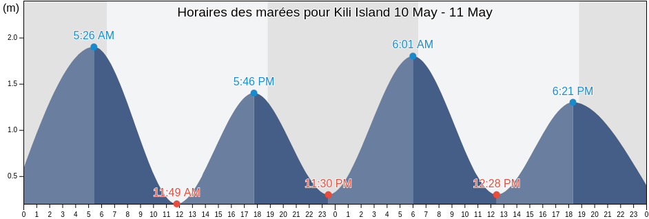 Horaires des marées pour Kili Island, Marshall Islands