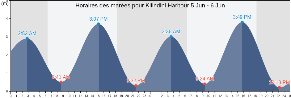 Horaires des marées pour Kilindini Harbour, Micheweni, Pemba North, Tanzania