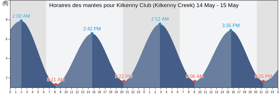 Horaires des marées pour Kilkenny Club (Kilkenny Creek), Chatham County, Georgia, United States