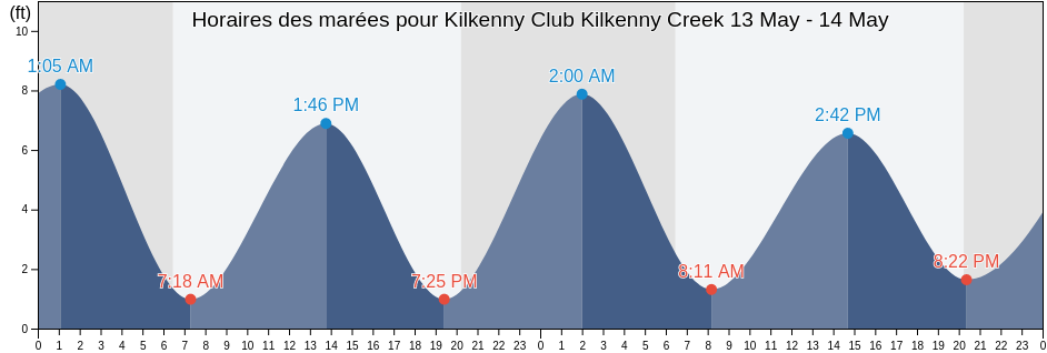 Horaires des marées pour Kilkenny Club Kilkenny Creek, Chatham County, Georgia, United States