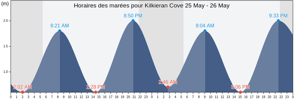 Horaires des marées pour Kilkieran Cove, Galway City, Connaught, Ireland