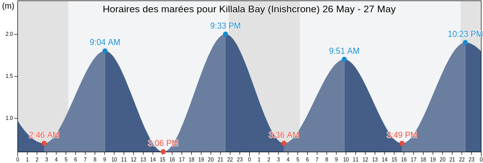 Horaires des marées pour Killala Bay (Inishcrone), Mayo County, Connaught, Ireland
