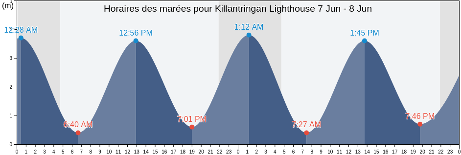 Horaires des marées pour Killantringan Lighthouse, Dumfries and Galloway, Scotland, United Kingdom