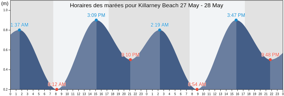 Horaires des marées pour Killarney Beach, Moyne, Victoria, Australia