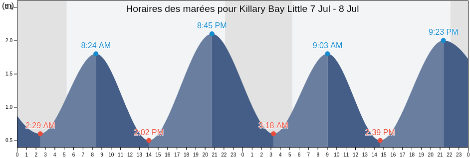 Horaires des marées pour Killary Bay Little, County Galway, Connaught, Ireland
