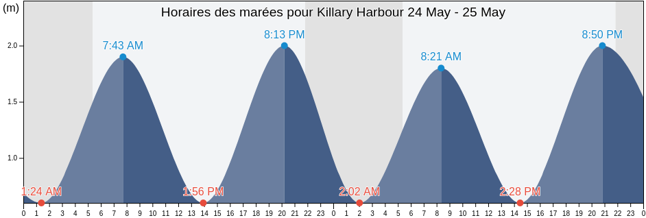 Horaires des marées pour Killary Harbour, Mayo County, Connaught, Ireland