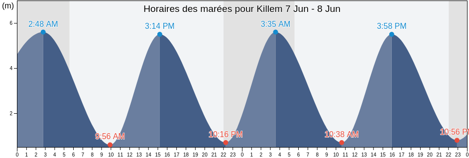 Horaires des marées pour Killem, North, Hauts-de-France, France