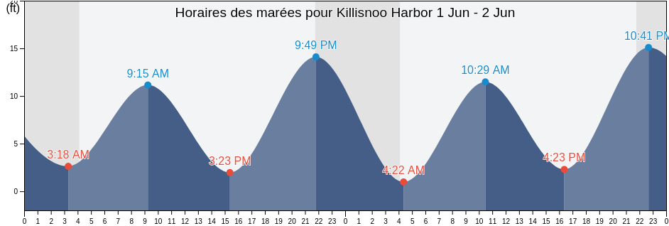 Horaires des marées pour Killisnoo Harbor, Sitka City and Borough, Alaska, United States
