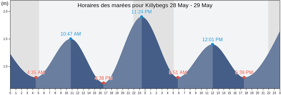 Horaires des marées pour Killybegs, County Donegal, Ulster, Ireland