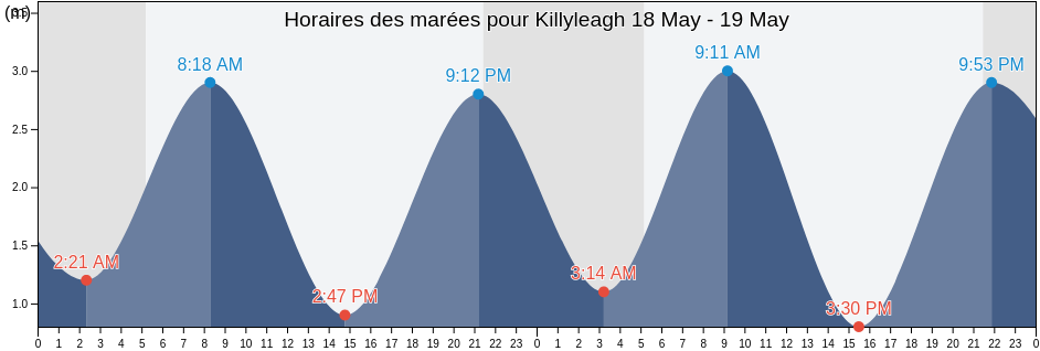 Horaires des marées pour Killyleagh, Newry Mourne and Down, Northern Ireland, United Kingdom