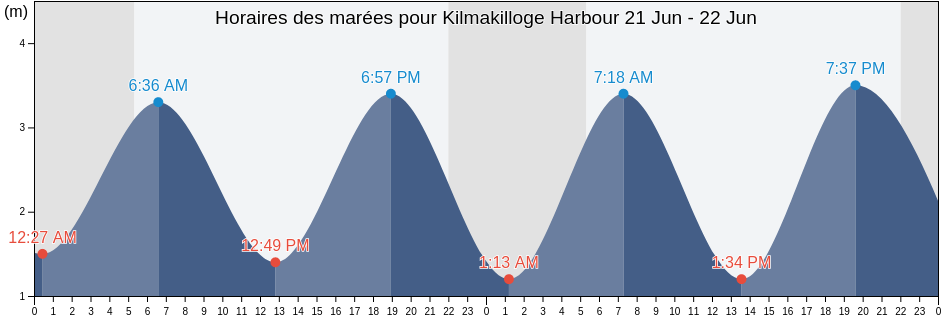 Horaires des marées pour Kilmakilloge Harbour, Kerry, Munster, Ireland