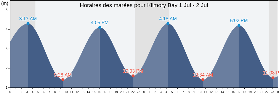 Horaires des marées pour Kilmory Bay, United Kingdom
